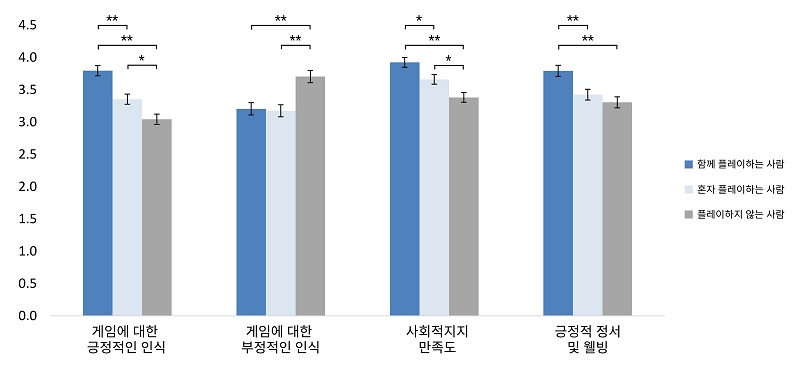 그림 1. 중장년층에서 게임을 함께 플레이하는 사람, 혼자 플레이하는사람, 플레이하지 않는 사람의 각종 설문결과