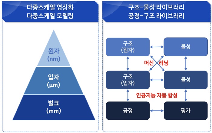 그림 1. 신소재 합성 평가 알고리즘 모식도