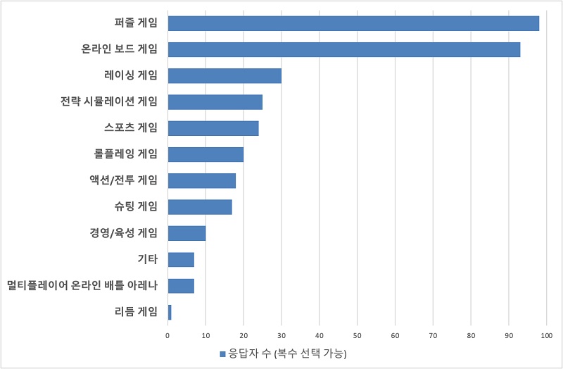 그림 2. 중장년층이 주로 플레이하는 게임 장르