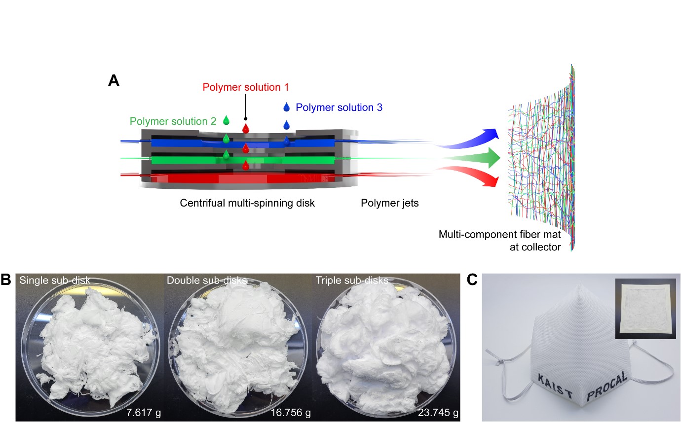 Figure. (A) Schematic illustration of the centrifugal multispinning polymer nanofiber production process. (B) The polymer nanofibers spun by the system. The increase of the number of sub-disk shows the proportional enhancement of the productivity. (C) Face masks and mask filters fabricated using mass-produced nanofibers (inset).