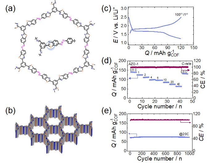 그림 1. 아조 레독스 코어를 가지는 벤조싸이아졸 링크의 다공성 유기골격체구조 및 리튬-하이브리드 전지 성능. (a) 2차원 유기골격체. 중앙은 반복되는 구조 유닛 (unit). (b)  3차원 골격체 구조. 기공크기는 2.8 nm이며 층간 간격은 약 0.35 nm. (c) 1C에서 정전류의 100번 사이클 그래프. (d) 0.5C에서 40C까지 율속특성. (e) 20C에서 1000번 사이클 평가. nC는 전지가 완전히 충전 혹은 방전되는데 걸리는 시간으로 1시간/n을 의미. Q는 단위 무게당 용량, CE는 쿨롱 효율을 나타냄.