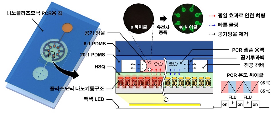 그림 1. 초고속 실시간 나노플라즈모닉 PCR 모식도