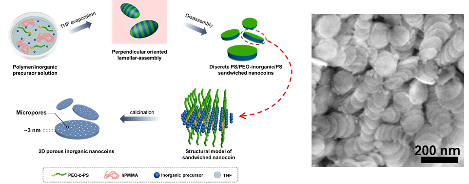 그림 1. 고분자 블렌드를 이용한 다공성 2차원 무기질 나노코인의 합성에 대한 모식도와 실험 결과