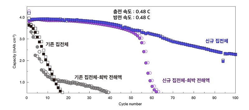 그림 2. 기존 구리 집전체와 신규 집전체의 음극재 없는 리튬전지 성능 비교