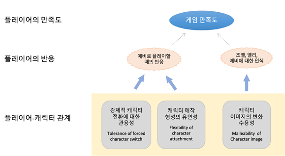 그림 2. 플레이어-캐릭터 관계, 플레이어 반응, 만족도의 다이어그램