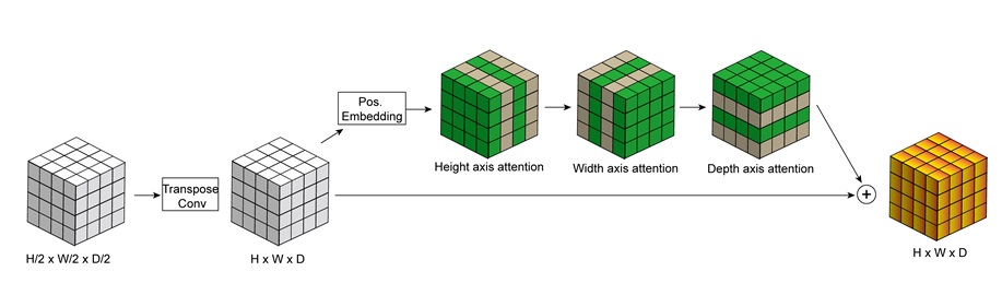 제안된 Scheme (upsampling with axial attention)