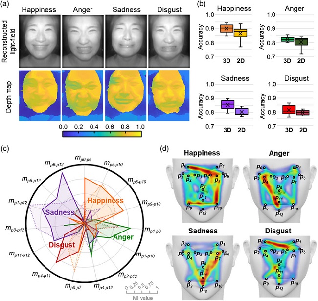 Image: Facial expression reading based on MLP classification from 3D depth maps and 2D images obtained by NIR-LFC