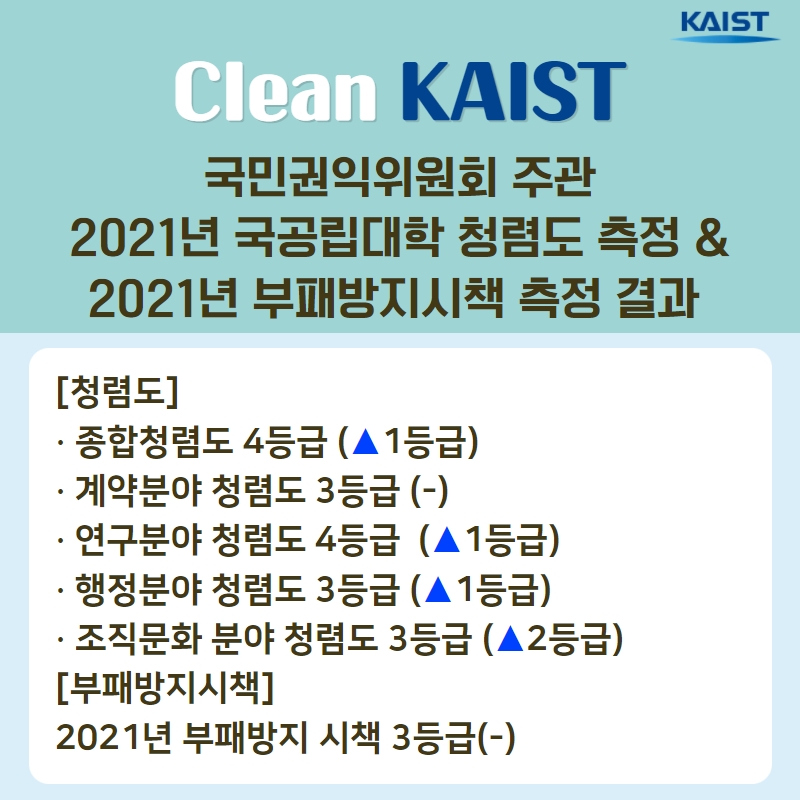 Clean KAIST 국민권익위원회 주관 2021년 국공립대학 청렴도 측정 & 2021년 부패방지시책 측정 결과 [청렴도] : 종합청렴도 4등금(1등급 상승), 계약분야 청렴도 3등급(-), 연구분야 청렴도 4등급(1등급 상승), 행정분야 청렴도 3등급(1등급 상승), 조직문화 분야 청렴도 3등급 (2등급) [부패방지시책] 2021년 부패방지 시책 3등급(-)