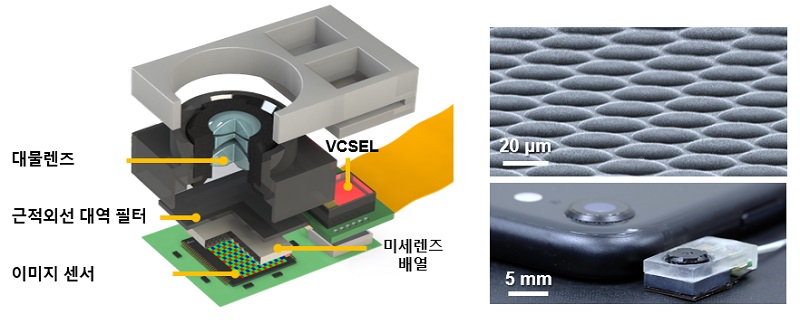 그림 1. 근적외선 기반 라이트필드 카메라의 모식도와 미세배열 렌즈의 현미경 영상, 최종 제작된 라이트필드 카메라