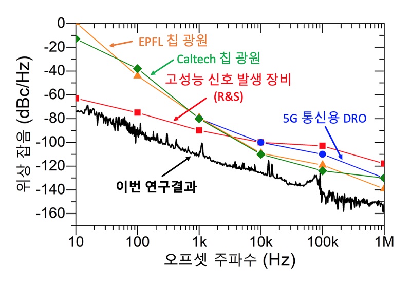 그림 2. 이번 연구결과와 고성능 신호 발생 장비와 다른 장비들과의 위상잡음 성능 비교