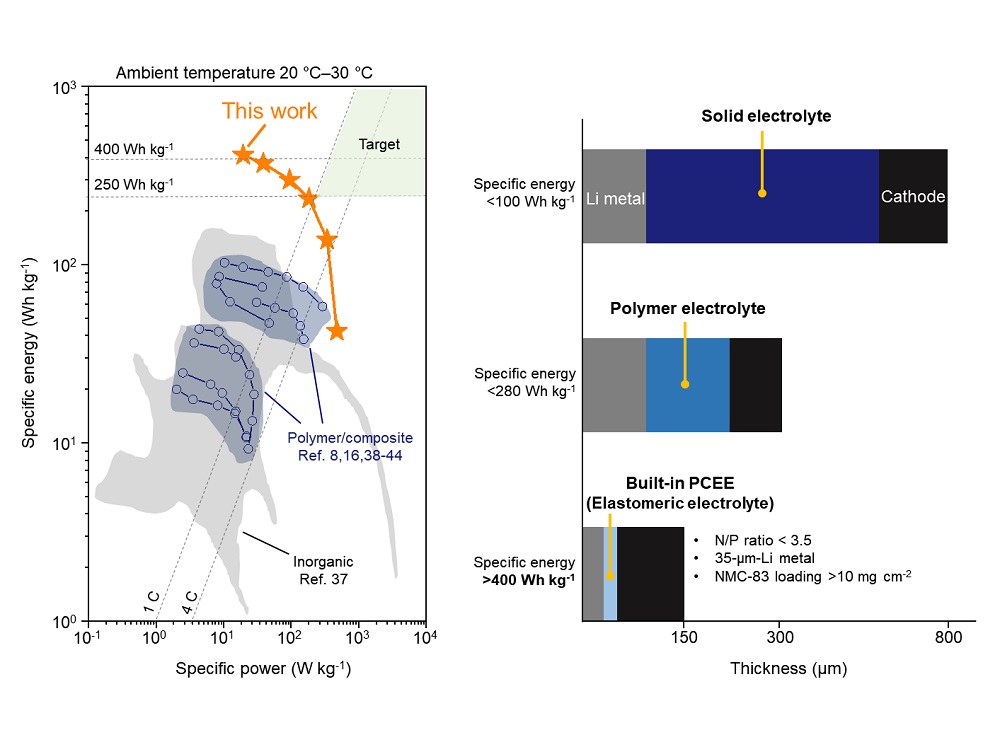 그림 6. 개발된 엘라스토머 기반 전고체전지 및 기존 기술과의 비교 그래프