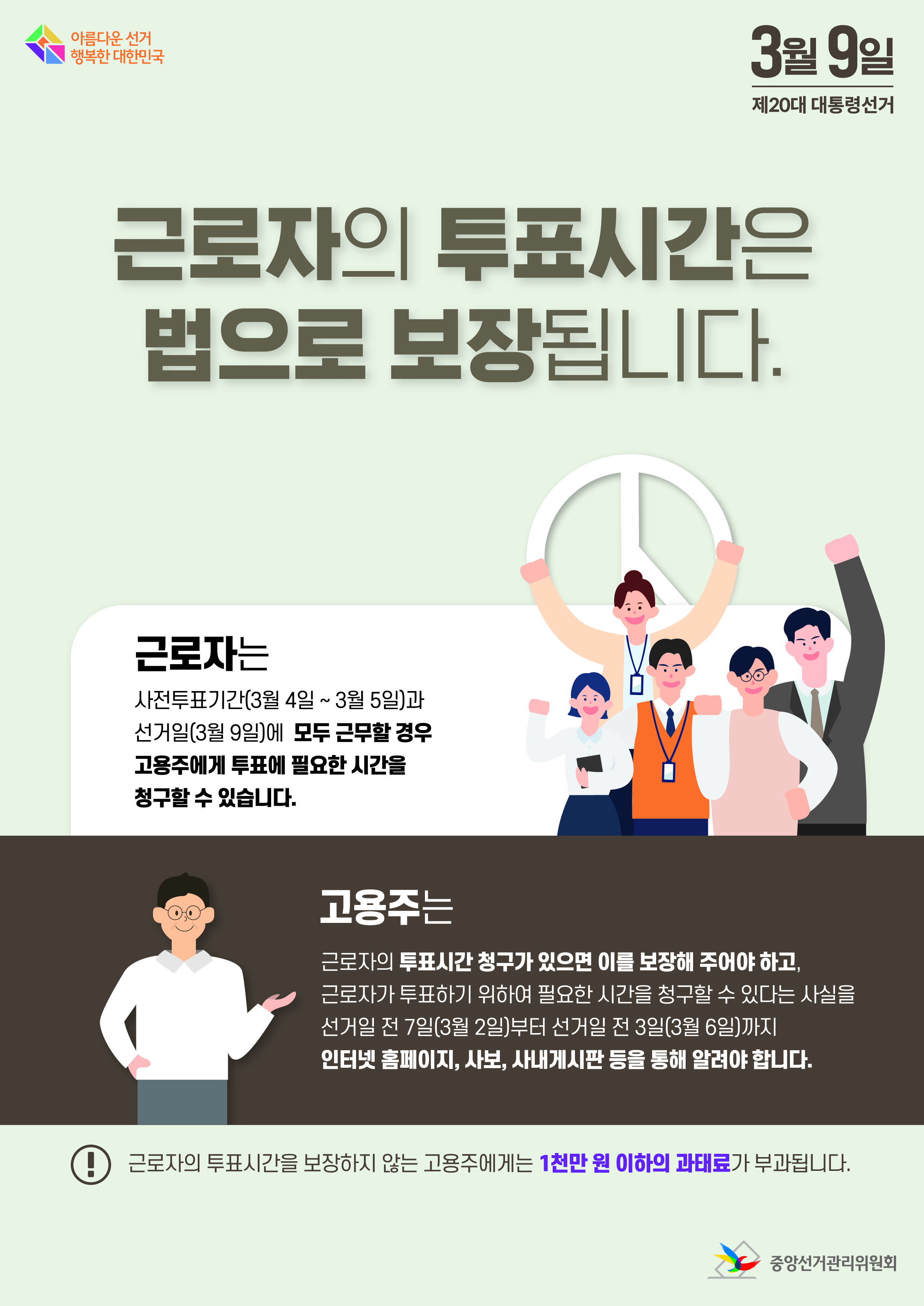 아름다운 선거 행복한 대한민국 3월 9일 제20대 대통령선거 근로자의 투표시간은 법으로 보장됩니다. 근로자는 사전투표기간(3월 4일~3월 5일)과 선거일(3월 9일)에 모두 근무할 경우 고용자에게 투표에 필요한 시간을 청구할 수 있습니다. 고용주는 근로자의 투표시간 청구가 있으면 이를 보장해 주어야하고, 근로자가 투표하기 위하여 필요한 시간을 청구할 수 있다는 사실을 선거일 전 7일(3월 2일)부터 선거일 전 3일(3월 6일)까지 인터넷 홈페이지, 사보, 사내게시판 등을 통해 알려야 합니다. 근로자의 투표시간을 보장하지 않는 고용주에게는 1천만원 이하의 과태료가 부과됩니다. 중앙선거관리위원회