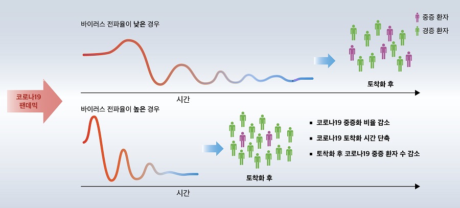 연구팀은 바이러스 전파율에 따라 코로나19 팬데믹 이후 토착화 과정을 수리 모델을 통해 비교하였다. 바이러스 전파율이 낮은 경우에 비해서 전파율이 높은 경우에 오히려 코로나19의 중증화 비율이 감소되고, 토착화되는 데에 걸리는 시간이 단축되는 것으로 예측되었다. 나아가, 전파율이 높은 경우에는 중증 비율 뿐 아니라 전체 중증 환자 수도 감소되는 결과를 얻었다. 다만, 바이러스 전파율이 높아지는 경우 환자 수가 급증할 수 있기 때문에 백신 접종이 인구의 80% 이상 충분히 이루어지고 중환자 관리 의료체계가 갖춰진 후에 방역 정책 완화를 고려할 수 있을 것으로 전망했다.