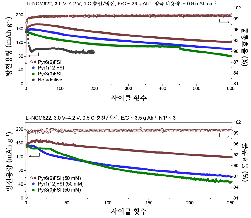 그림 2. 대칭성 이온성 액체 첨가제가 들어간 삼원계(니켈·고발트·망간) 리튬 금속 배터리의 사이클 수명성능