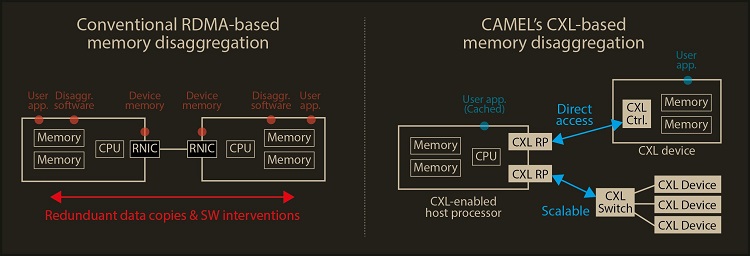 Figure 1. a comparison of the architecture between CAMEL's CXL solution and conventional RDMA-based memory disaggregation.