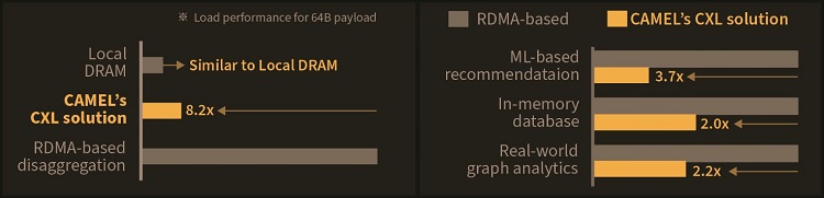 Figure 2. A performance comparison between CAMEL's CXL solution and prior RDMA-based disaggregation.