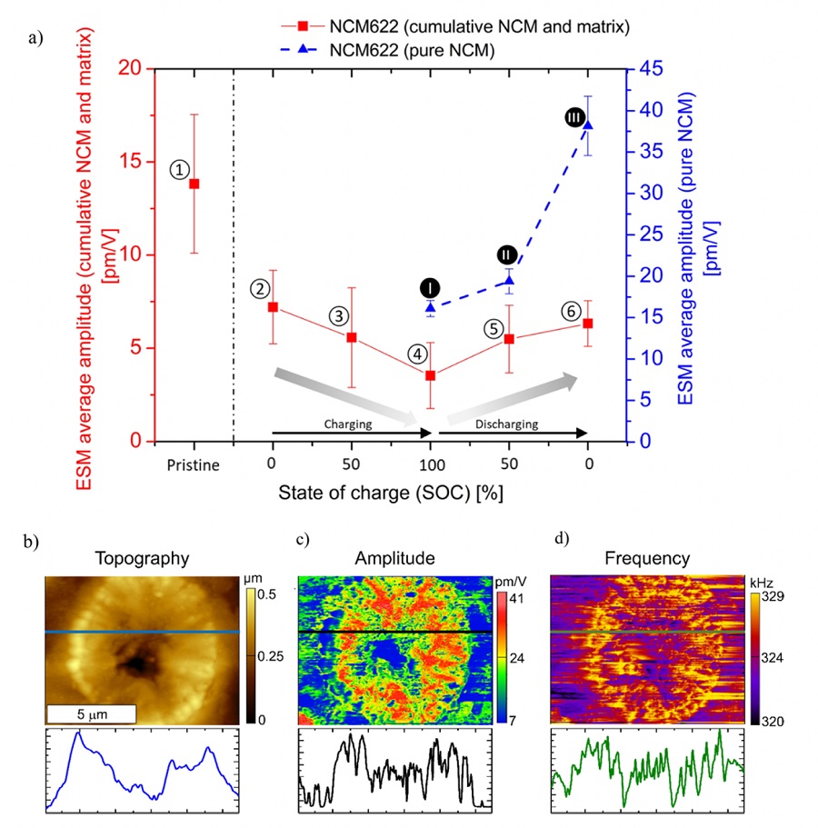그림 1. NCM622 양극재의 충방전 상태에 따른 나노스케일 전기 화학적 변형 현미경의 진폭 변화 외