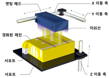 폴리젯 프린팅 개요도