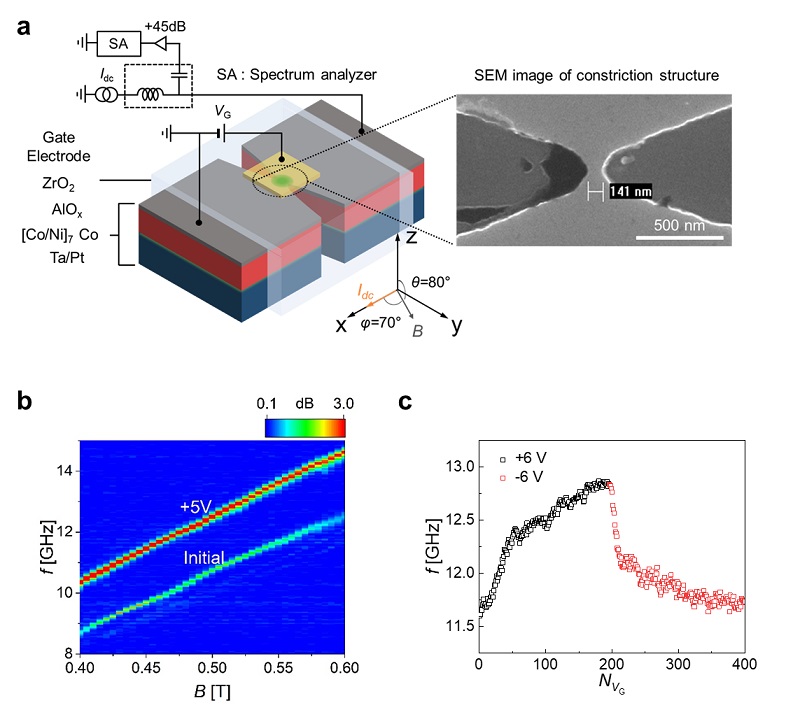그림 1. (a) 전압 제어 스핀토크발진기의 모식도와 주사전자현미경 이미지 (b) 전압 인가에 의한 스핀토크발진기의 스펙트럼 변화 (c) 게이트 전압의 누적 인가에 따른 스핀토크발진기 발진 주파수 변화 (각 전압은 10 초간 인가됨)