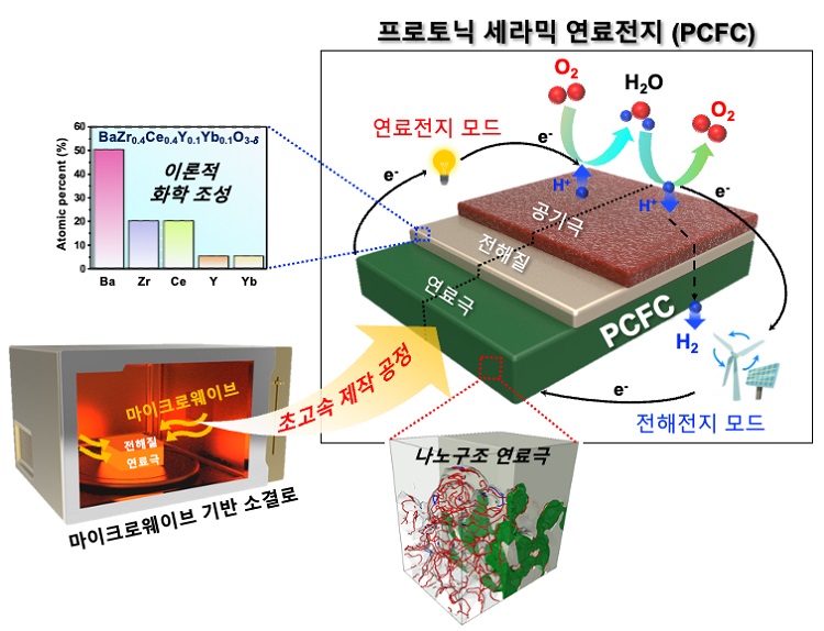 카이스트, 고성능 프로토닉 세라믹 연료전지 개발 성공​