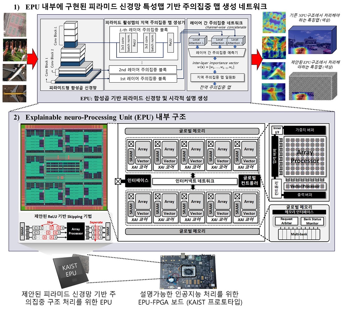 그림 1. (KAIST 개발 EPU 내부구조 및 기능) 1) 설명가능한 인공지능의 다중 활성화 맵 고유의 특성 정보를 융합하여 전역 주의 집중 맵을 생성하는, 다중 피라미드 활성 맵 기반 주의집중 네트워크 구조. 2) 새로 개발한 EPU는 입력 영상 객체의 예측 근거 시각화를 위해 칩 내부의 합성곱 역전파 연산 시 객체 근처의 non-zero에 대한 계산만 수행하게 되어 기존의 NPU구조보다 평균 3.33배 가속처리가 가능함.