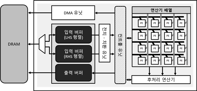 그림 3. 인공지능(AI) 반도체 가속기의 구조