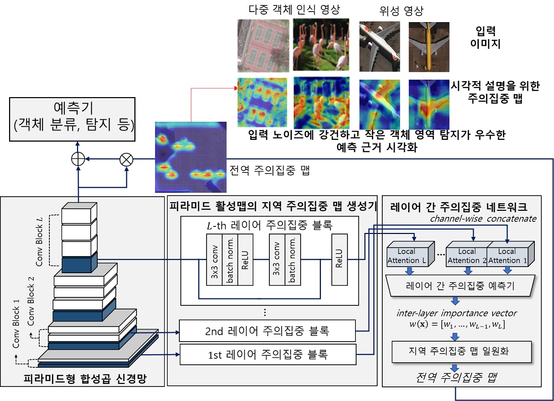 그림 3. [개발된 구조] 노이즈에 강건한 시각적 설명 생성을 위한 다중 피라미드 활성 맵 기반 주의집중 네트워크 구조