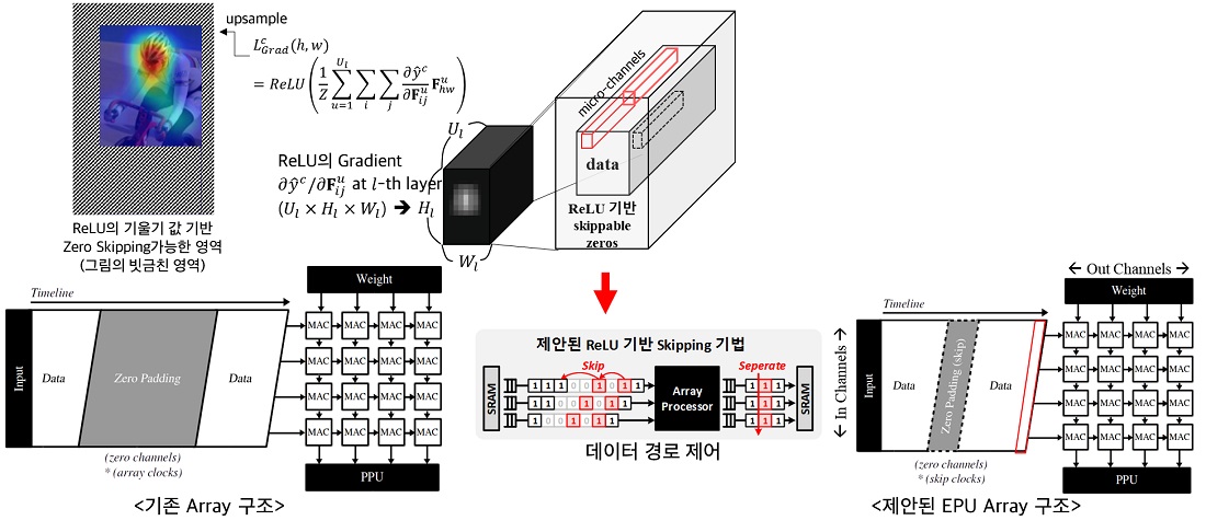 그림 4. [제안된 EPU구조] zero skipping 데이터 경로 제어 기반 EMA 효율적 EPU Array 구조