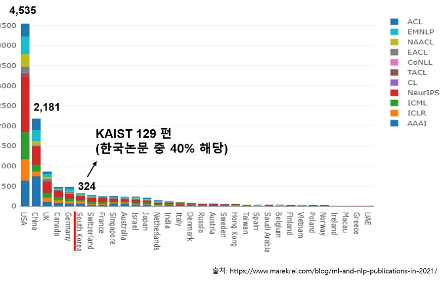 그림 5. 2021년 인공지능 분야 11개 톱 학회 국가 별 논문 수와 KAIST의 기여도