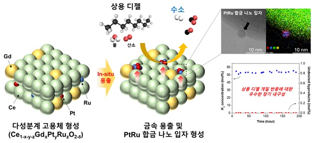 그림 1. 용출된 백금-루테늄 합금 나노입자를 갖는 고성능 디젤 개질 촉매의 모식도 및 상용 디젤 개질 반응에 대한 촉매의 장기 내구성 검증 실험 결과