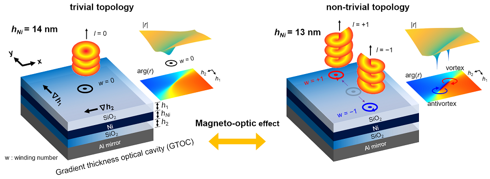 그림 1. 위상학적 다층 박막 구조의 작동 원리 모식도: 니켈층의 두께에 따라 빛 소용돌이가 발생할 수 있는 위상학적 특이 (non-trivial topology) 상과 사라지게 되는 위상학적 비특이 (trivial topology) 상이 결정된다.