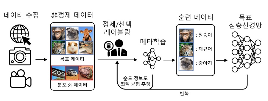 그림 1. 연구팀에서 개발한 메타 질의 네트워크 방법론의 동작 개념도. 추가적인 신경망을 도입하여 메타학습을 통해 순도-정보도의 최적 균형을 추정할 수 있도록 하였다. 이에 따라, 비정제 데이터의 분포 外 데이터를 정제하고 중요한 목표 데이터를 선택함으로써 훈련 데이터를 준비하는 비용을 최소화하는 효과를 얻게 된다. 주어진 같은 비용 내에서 훈련 데이터를 구축하였을 때 가장 높은 예측 정확도를 얻을 수 있음을 다양한 실험을 통해 입증하였다.