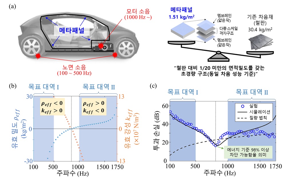 그림 1. (a) 전기차 노면 소음과 모터 소음을 동시에 차단하는 초경량 메타패널, 메타패널의 (b) 주파수 의존적 유효 물성과 (c) 투과 손실 스펙트럼