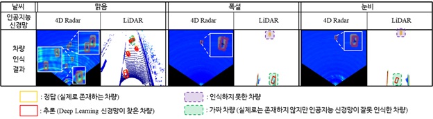 그림 2. 4D 레이더 인공지능 신경망 및 인공지능 신경망 차량 인식 결과 비교