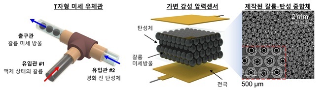 그림 2. 미세유체기반 갈륨 미세방울 제작 과정 개념도 (좌), 프린팅된 갈륨-탄성 중합체로 제작한 가변 강성 압력 센서 개념도 및 내부 갈륨-탄성 중합체 현미경 사진 (우)