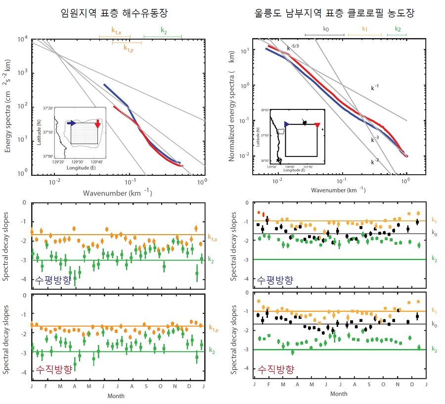 그림 4. 강원도 임원 연안 표층 해수 유동장과 울릉도 남부지역 표층 클로로필 농도장의 에너지 스펙트럼과 시간에 따른 에너지 스펙트럼의 기울기 변화