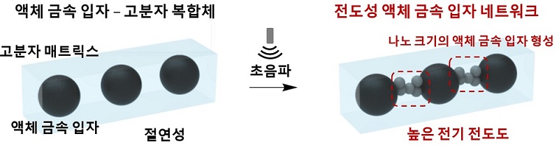 그림 1. 초음파에 의해 형성되는 나노 크기의 액체금속 입자에 의한 액체금속 입자 네트워크의 형성