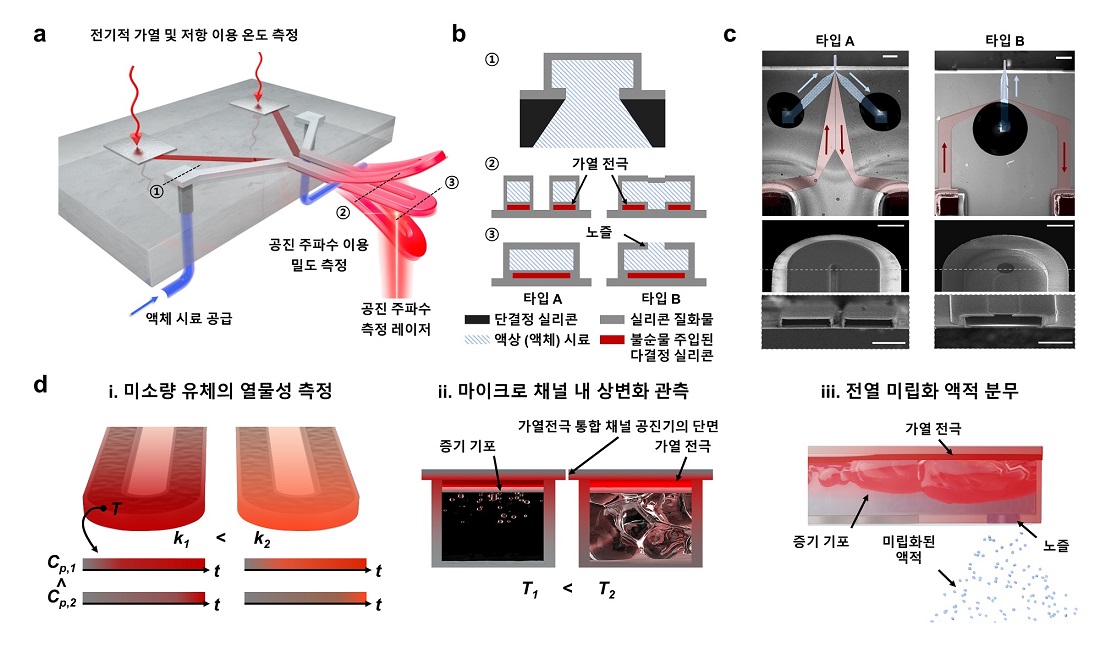 그림 1. 새롭게 제안한 가열전극 통합 마이크로채널 공진기의 개념도와 제작 사진