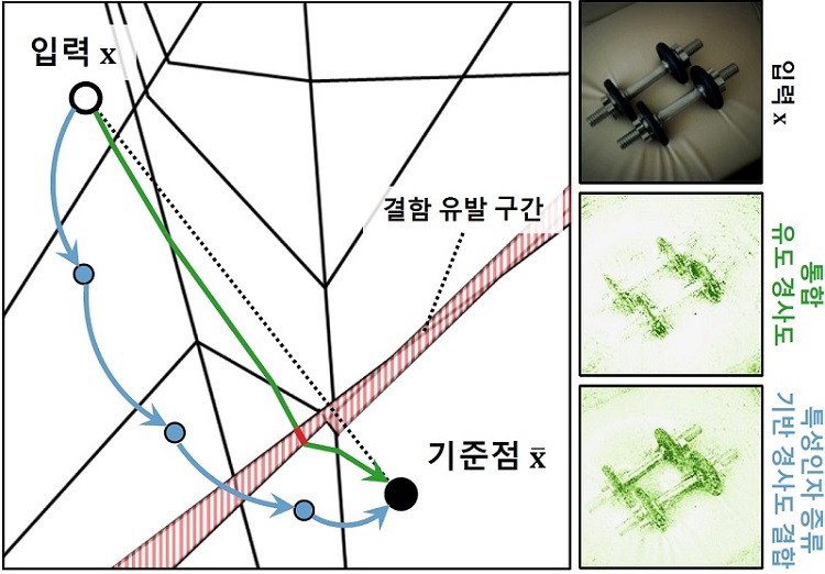 그림 1. 증류 절차 방식과 기존의 통합 경사도 방식의 비교 묘사도. 입력 기여도 계산에 결함을 일으키는 구역이 있을 때, 기존 방식은 최소한으로 통과하게 되는 구간이 존재하지만, 제안한 알고리즘은 해당 구역을 건너뛰게 됨으로써 결과의 잡음을 최소화할 수 있다.