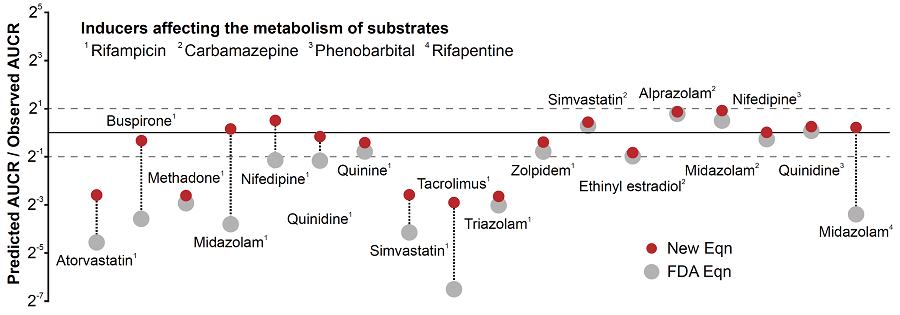 drug-drug interactions prediction accuracy chart