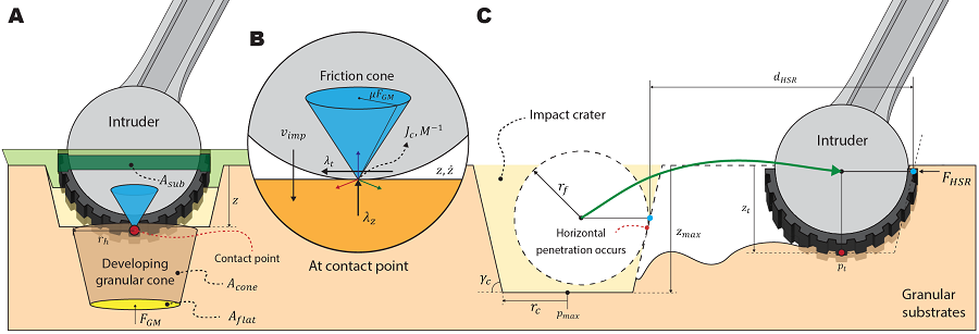 Contact model definition for simulation of granular substrates