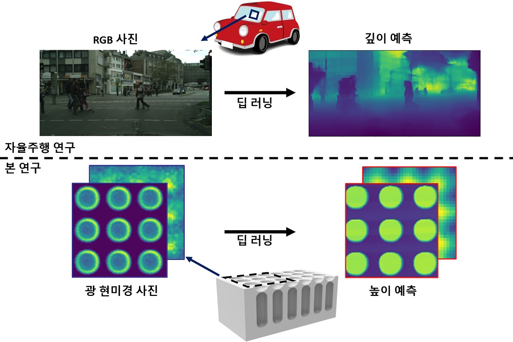 그림 2. 기존 가율주행 연구의 깊이 예측과 이번 연구의 나노스케일 높이 예측 개념도 비교