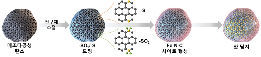 그림 2. 전자공여체 및 전자수용체가 주변에 도입된 Fe 단일 원자 기반의 기능성 소재를 포함하는 리튬-황 전지 양극 합성 모식도. 메조다공성 탄소에 전자공여체와 전자수용체를 적절한 비율로 탄소 표면에 도핑한 뒤, Fe 단일 원자를 도입한다. 최종적으로는 다공성 탄소 구조 내부로 황을 주입하여 양극을 제작하였다.  