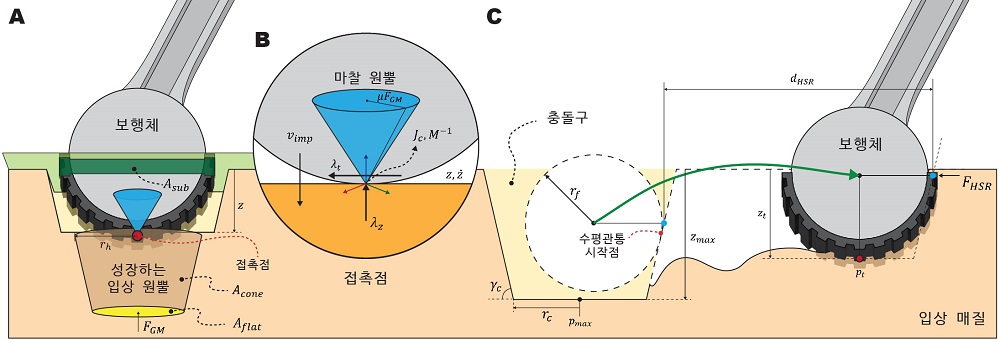 그림 2. 입상 매체 시뮬레이션을 위한 접촉 모델 정의