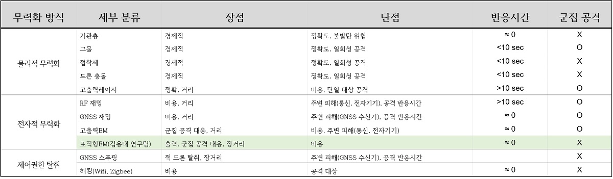 표 1. 드론 무력화 기술 분류