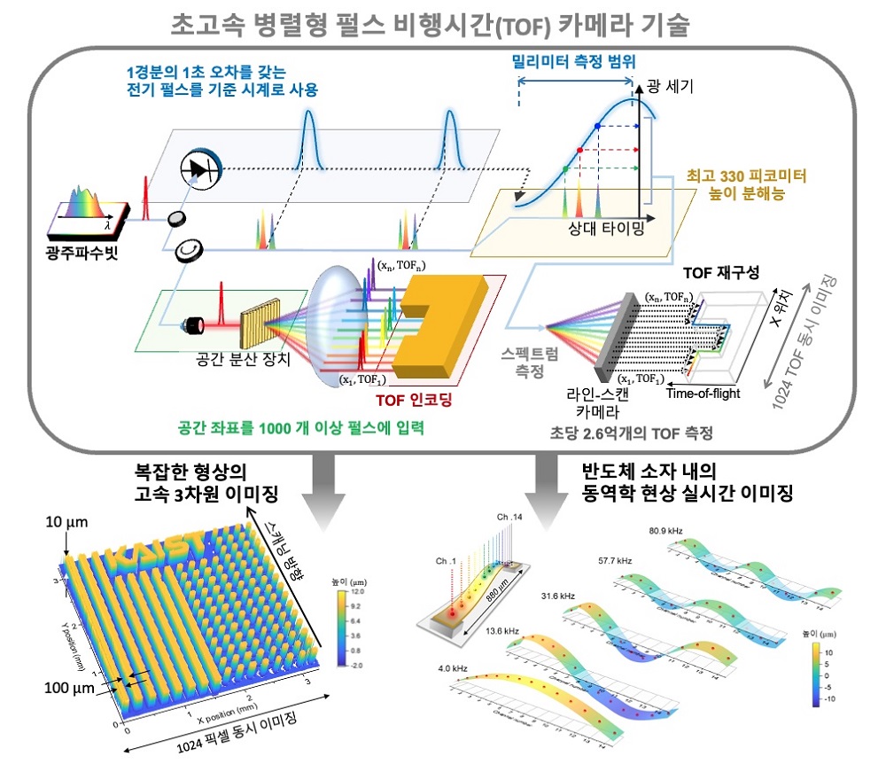 반도체 소자 내의 미세 구조와 동적 특성을 고해상도로 측정할 수 있는 초고속 카메라 기술의 원리 및 응용