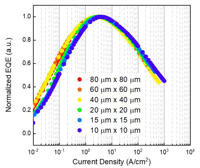 Figure 3. Normalized external quantum efficiency 