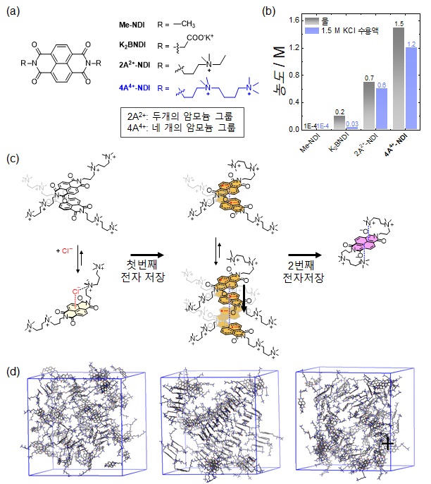 그림 1. (a) 다양한 NDI 분자들의 구조. (b) NDI 분자들의 물에서의 용해도 (검은 막대) 및 KCl 전해질을 포함한 수계 전해액에서의 용해도 (파란 막대). (c-d) 개발한 NDI 분자가 두 개의 전자를 저장함에 따라 2전자 저장 시 분자들의 구조 변화. (c) 레독스 반응 시 개발한 NDI 분자들의 클러스터 결합 및 분리 그림 및 (d) MD 시뮬레이션 스냅샷. 왼쪽에서부터 준비된 NDI 분자, 첫 번째 환원반응 후 2분자체 및 4분자체 클러스터 형성, 그리고 두 번째 환원 반응 후 입체구조의 단분자를 나타냄. 
