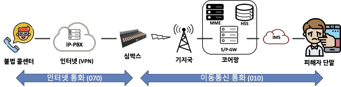 그림 2. 심박스를 사용하는 보이스피싱 개요