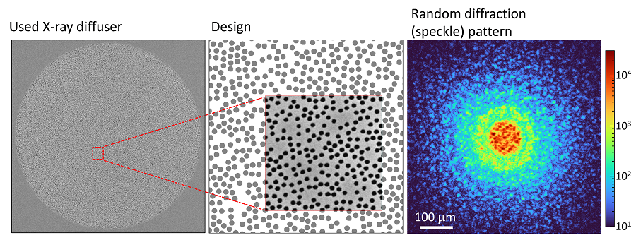 Figure 2. Experimental random X-ray diffraction pattern obtained from the X-ray diffuser.